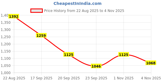 flipkart.com tenthouse WATERPROOF COVER Tent - For PROTECT FROM UV RESISTANT,RAIN, 9 FEET X 12 FEET tenthouse Price History Graph from 22 Aug 2025 to 1 Nov 2025