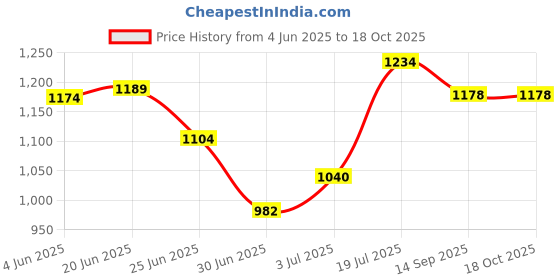 flipkart.com teo Men Black Messenger Bag teo Price History Graph from 4 Jun 2025 to 18 Oct 2025