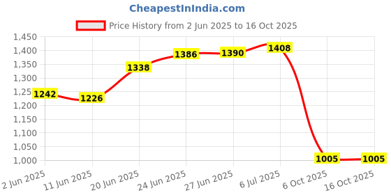 flipkart.com teo T-1619 Black Polyester Tool Bag teo Price History Graph from 2 Jun 2025 to 16 Oct 2025