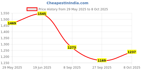 flipkart.com teo T-1626 Black Polyester Tool Bag teo Price History Graph from 29 May 2025 to 8 Oct 2025