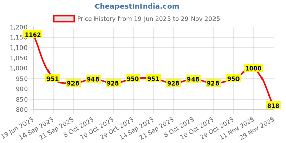 flipkart.com teo T934 Canvas Tool Bag teo Price History Graph from 19 Jun 2025 to 29 Nov 2025