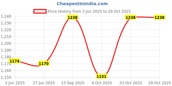 flipkart.com prestige TEON LIQUID JAR [Stainless Steel ] Big Jar ! Mixer Juicer Jar prestige Price History Graph from 3 Jun 2025 to 27 Oct 2025