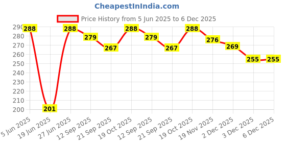 flipkart.com tepa Sandwich Maker Toast tepa Price History Graph from 5 Jun 2025 to 6 Dec 2025