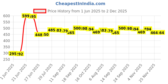 flipkart.com tepco Big Size Baby Swing Folding & Washable 1- 4 Years With Safety Belt indoor-Outdor Bouncer tepco Price History Graph from 1 Jun 2025 to 1 Dec 2025