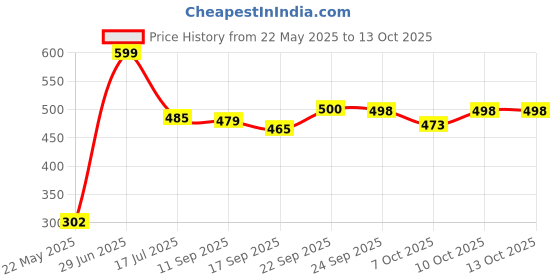 flipkart.com tepco Big Size Baby Swing Folding Washable 1- 3 Years With Safety Belt indoor-Outd&or Bouncer tepco Price History Graph from 22 May 2025 to 13 Oct 2025