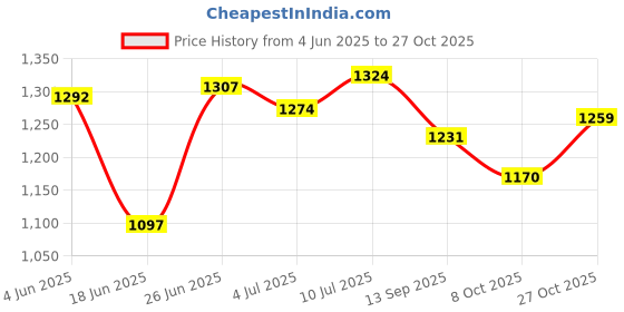 flipkart.com aauras Tepee Blue & Natural Pet Bed, Dog Bed, Cat Bed, Mini Pet House L Pet Bed aauras Price History Graph from 4 Jun 2025 to 27 Oct 2025