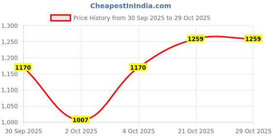 flipkart.com aauras Tepee Blue & Natural Pet Bed, Dog Bed, Cat Bed, Mini Pet House L Pet Bed aauras Price History Graph from 30 Sep 2025 to 29 Oct 2025