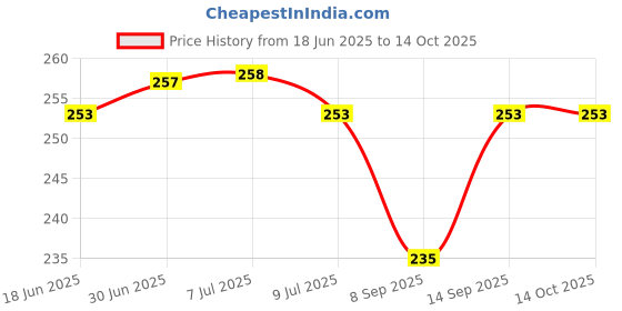 flipkart.com teple Pouch for APPLE Airpods (3rd Generation) / Airpod 3 Cover (Pikachoo shape) teple Price History Graph from 18 Jun 2025 to 14 Oct 2025