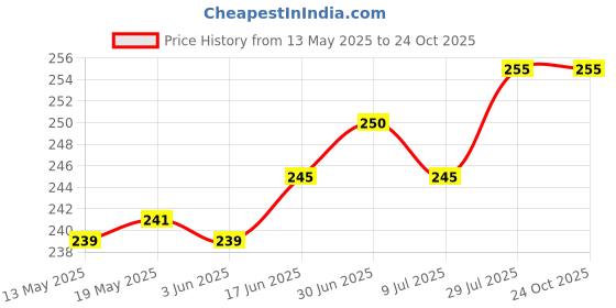 flipkart.com teple Pouch for Apple AirPods Pro (2nd Generation) (2022) Anti Fall Anti Dust, with Hook Earphone Case teple Price History Graph from 13 May 2025 to 23 Oct 2025