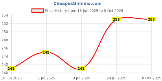 flipkart.com teple Pouch for Apple AirPods Pro (2nd Generation) (2022) Anti Fall Anti Dust, with Hook Earphone Case teple Price History Graph from 18 Jun 2025 to 8 Oct 2025