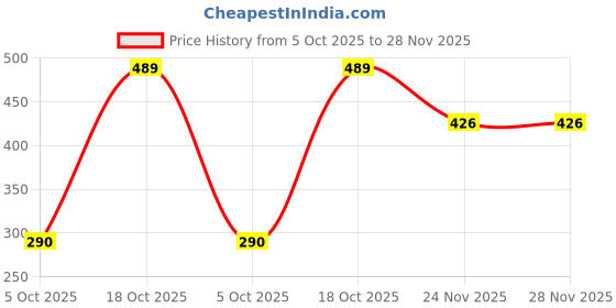 flipkart.com Teqbot 005 Ink for Epson 3 Ink Bottle M2140, M2170, M3140, M3170, M1100, Printers Black Ink Bottle Price History Graph from 5 Oct 2025 to 27 Nov 2025