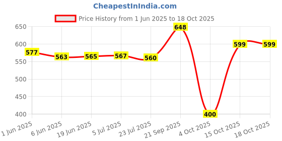 flipkart.com Teqbot 005 Ink Pack of 4 for Epson M1100, M1120, M1140, M1170,M2170,M3170,M3180 Printer Black Ink Bottle Price History Graph from 1 Jun 2025 to 18 Oct 2025