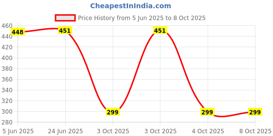 flipkart.com Teqbot 664 Black + Tri Color Combo Pack Ink Bottle Price History Graph from 5 Jun 2025 to 8 Oct 2025