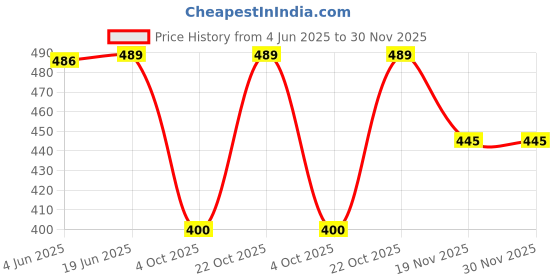 flipkart.com Teqbot 673 Refill Ink Bottle for L805, L800 , Black + Tri Color Combo Pack Ink Bottle Price History Graph from 4 Jun 2025 to 30 Nov 2025