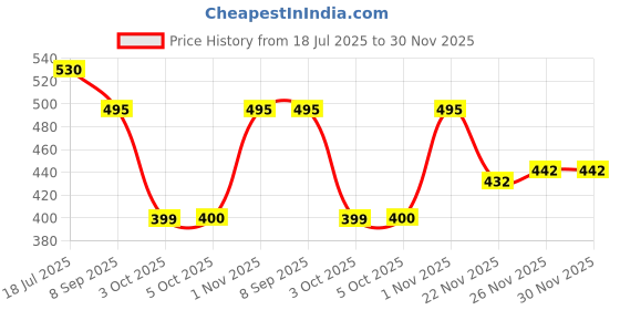 flipkart.com Teqbot 673 Refill Ink for Epson L805 , L800 , L850 , L1800 Printer (C/M/Y/BK/LC/LM) - 70g x 6) Black + Tri Color Combo Pack Ink Bottle Price History Graph from 18 Jul 2025 to 29 Nov 2025