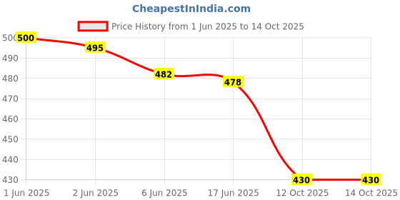 flipkart.com Teqbot for L110/L130/L210/L220/L360/L361/L365/L380 Etc.. Black + Tri Color Combo Pack Ink Bottle Price History Graph from 1 Jun 2025 to 12 Oct 2025