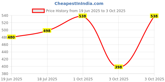 flipkart.com Teqbot GI-71For Canon Pixma G2020, G2021, G2060 Black + Tri Color Combo Pack Ink Bottle Price History Graph from 19 Jun 2025 to 3 Oct 2025