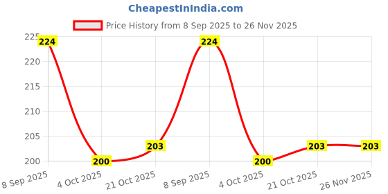 flipkart.com Teqbot inktoner Black Ink Bottle Price History Graph from 8 Sep 2025 to 25 Nov 2025