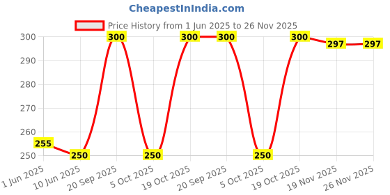 flipkart.com Teqbot Refill Ink 774 Black Pack of 2 Black Ink Bottle Price History Graph from 1 Jun 2025 to 25 Nov 2025