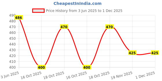 flipkart.com Teqbot T673 Refill Ink for Epson L805, L800,L1800, L810,L850 Printer (70gm x 6 bottles) Black + Tri Color Combo Pack Ink Bottle Price History Graph from 3 Jun 2025 to 1 Dec 2025
