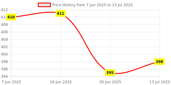 flipkart.com TEQGO 18 KEYS MINI NUMERIC KEYPAD Wired USB Standard Multi-device Keyboard Compatible with Desktop, Laptop, Mac Easy to Use,Plug and Play,Quick, Comfy Durable body Price History Graph from 7 Jun 2025 to 13 Jul 2025