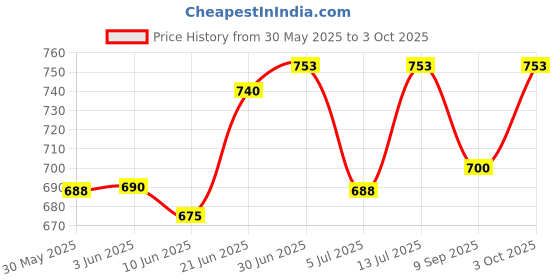 flipkart.com teqgo 200 Meter 3 Mode Rechargeable Rotate Zoom M919 LED Flashlight with COB Side Light 5.5 Inch Torch 4 hrs Torch Emergency Light teqgo Price History Graph from 30 May 2025 to 3 Oct 2025