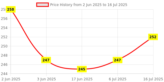 flipkart.com TEQGO CCTV Security Surveillance Microphone Audio Input High Sensitive DVRs Camera Microphone Price History Graph from 2 Jun 2025 to 16 Jul 2025