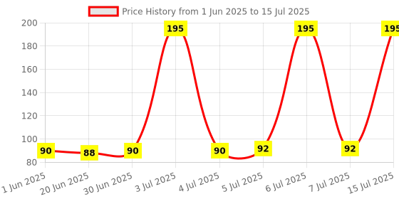 flipkart.com TEQGO KEYBOARD PROTECTOR 15.6 LAPTOP LAPTOPS Keyboard Skin Price History Graph from 1 Jun 2025 to 15 Jul 2025