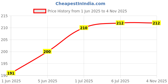 flipkart.com TEQGO LAN Cable 5 m RJ45 CONNECTOR High Speed 5 MTR Price History Graph from 1 Jun 2025 to 1 Nov 2025