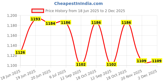 flipkart.com teqgo LED / LCD / SMART TELEVISION UPTO 55 INCH Voltage Stablizer teqgo Price History Graph from 18 Jun 2025 to 2 Dec 2025