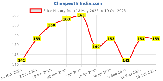 flipkart.com TEQGO Micro USB OTG Adapter Price History Graph from 18 May 2025 to 10 Oct 2025