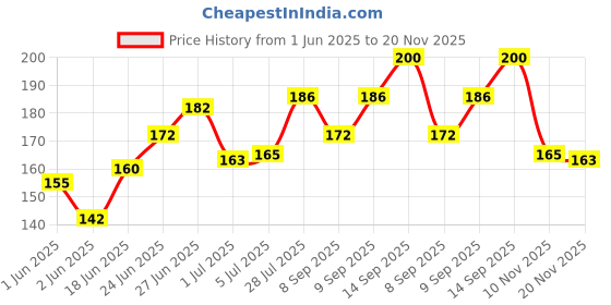 flipkart.com TEQGO Micro USB OTG Adapter Price History Graph from 1 Jun 2025 to 20 Nov 2025