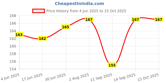 flipkart.com TEQGO Micro USB OTG Adapter Price History Graph from 4 Jun 2025 to 15 Oct 2025