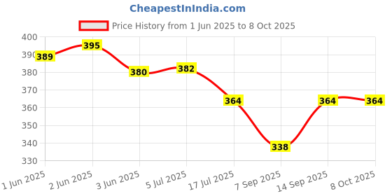 flipkart.com TEQGO (PACK OF 2)CCTV Security Surveillance Microphone Audio Input High Sensitive DVRs Camera Microphone Price History Graph from 1 Jun 2025 to 6 Oct 2025