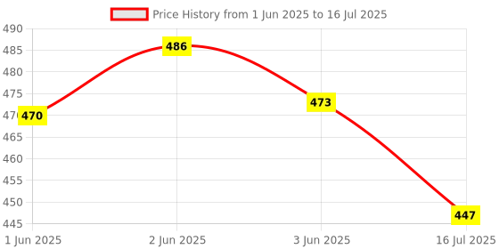 flipkart.com TEQGO (PACK OF 3)CCTV Security Surveillance Microphone Audio Input High Sensitive DVRs Camera Microphone Price History Graph from 1 Jun 2025 to 16 Jul 2025