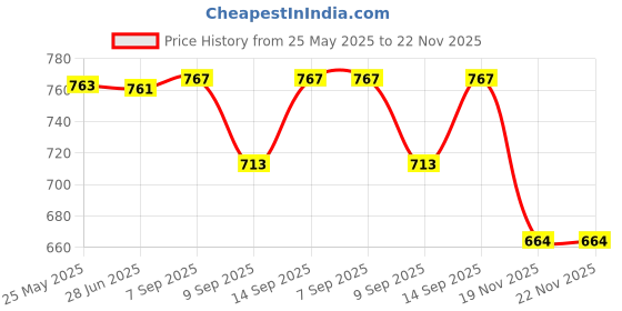 flipkart.com TEQGO SMACC TRANSPARENT 2.5 inch SATA 1/2/3 USB 3.0 HARD DRIVE EXTERNAL CASE PLUG AND PLAY Price History Graph from 25 May 2025 to 22 Nov 2025