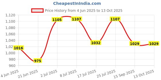 flipkart.com teqgo TG02 LCD / LED / SMART TELEVISION UPTO 32INCHS Voltage Stablizer teqgo Price History Graph from 4 Jun 2025 to 13 Oct 2025
