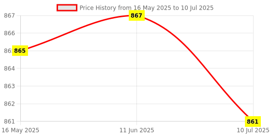 flipkart.com TEQIR Dynamic Thunder Sound 1500mAh Battery 16W Bluetooth Sound bar 16 W Bluetooth Home Theatre Price History Graph from 16 May 2025 to 10 Jul 2025