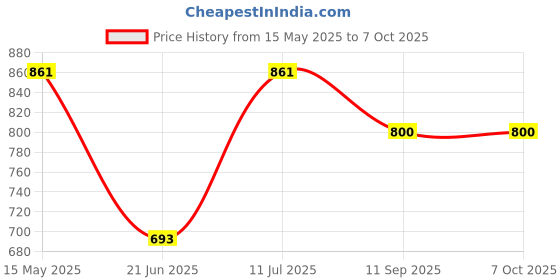 flipkart.com TEQIR Portable Bluetooth speaker for desktop and mobile speaker 10 W Bluetooth Soundbar Price History Graph from 15 May 2025 to 6 Oct 2025