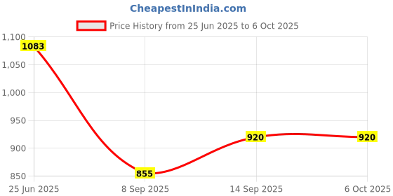 flipkart.com TEQOOZ 2 Node 15Amp Wi-Fi + Bluetooth Retrofit Smart Switch Module Smart Switch Price History Graph from 25 Jun 2025 to 5 Oct 2025