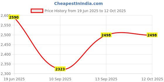 flipkart.com TEQOOZ 2 Way Smart Wi-Fi Touch Switches (Pack of 2, Black) Smart Switch Price History Graph from 19 Jun 2025 to 11 Oct 2025