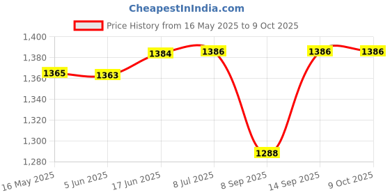 flipkart.com TEQOOZ 30Amp Heavy Load Wi-Fi + IR Remote Smart Glass Touch Switch (Black) Smart Switch Price History Graph from 16 May 2025 to 9 Oct 2025