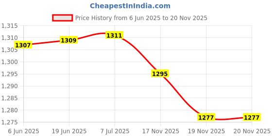 flipkart.com TEQOOZ 4-Touch WiFi Switch (White) | Smart Life App, Alexa, Google | Glass Finish | Smart Switch Price History Graph from 6 Jun 2025 to 20 Nov 2025