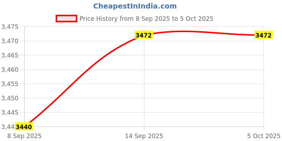 flipkart.com TEQOOZ 8 Switch + 1 Socket Smart Wi-Fi + Bluetooth Touch Switch Panel (6M) Smart Switch Price History Graph from 8 Sep 2025 to 5 Oct 2025