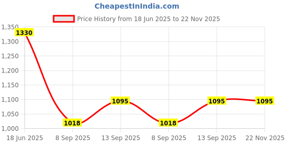 flipkart.com TEQOOZ Doorbell Touch Switch (Black) | Glass Finish | Capacitive Touch Smart Switch Price History Graph from 18 Jun 2025 to 22 Nov 2025