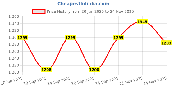 flipkart.com TEQOOZ Doorbell Touch Switch (White) | Glass Finish | Capacitive Touch Smart Switch Price History Graph from 20 Jun 2025 to 24 Nov 2025
