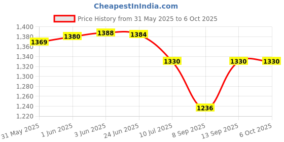 flipkart.com TEQOOZ Fan Regulator Wi-Fi + IR Remote Smart Glass Touch Switch (Black) Smart Switch Price History Graph from 31 May 2025 to 5 Oct 2025