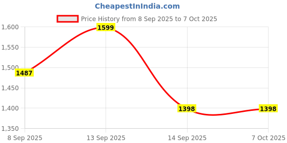 flipkart.com TEQOOZ Fan Regulator Wi-Fi + IR Remote Smart Glass Touch Switch (White) Smart Switch Price History Graph from 8 Sep 2025 to 6 Oct 2025