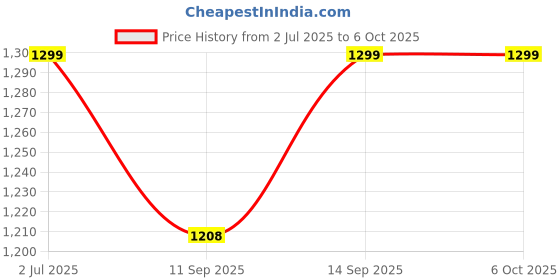 flipkart.com TEQOOZ Smart Switch Retrofit WiFi Module : 3 Light + Fan Regulator | SmartLife, Alexa | Smart Switch Price History Graph from 2 Jul 2025 to 5 Oct 2025