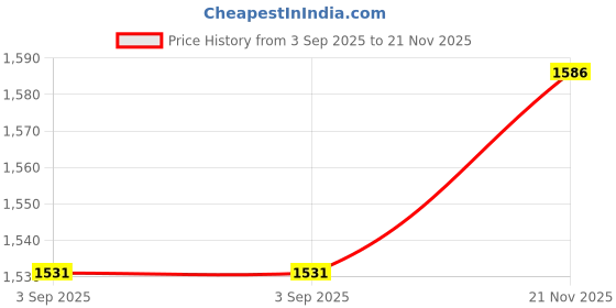 flipkart.com TEQOOZ TQIN4S06A-M-16 Price History Graph from 3 Sep 2025 to 21 Nov 2025